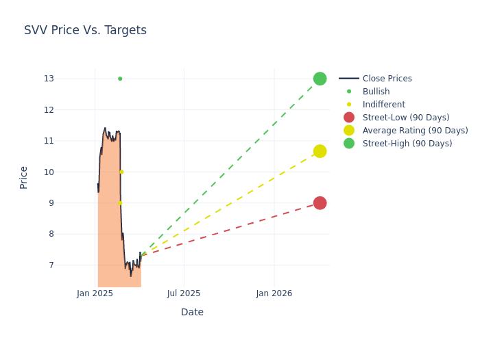 price target chart