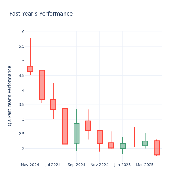 Past Year Chart