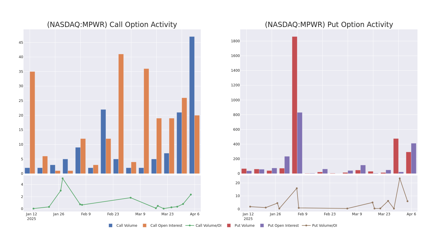 Options Call Chart