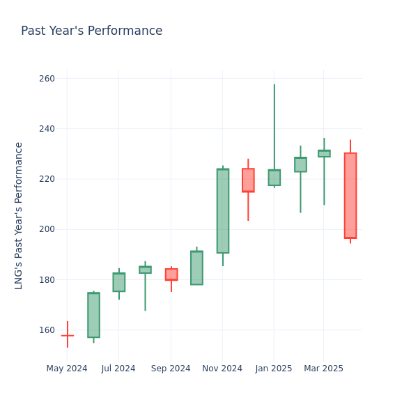 Past Year Chart