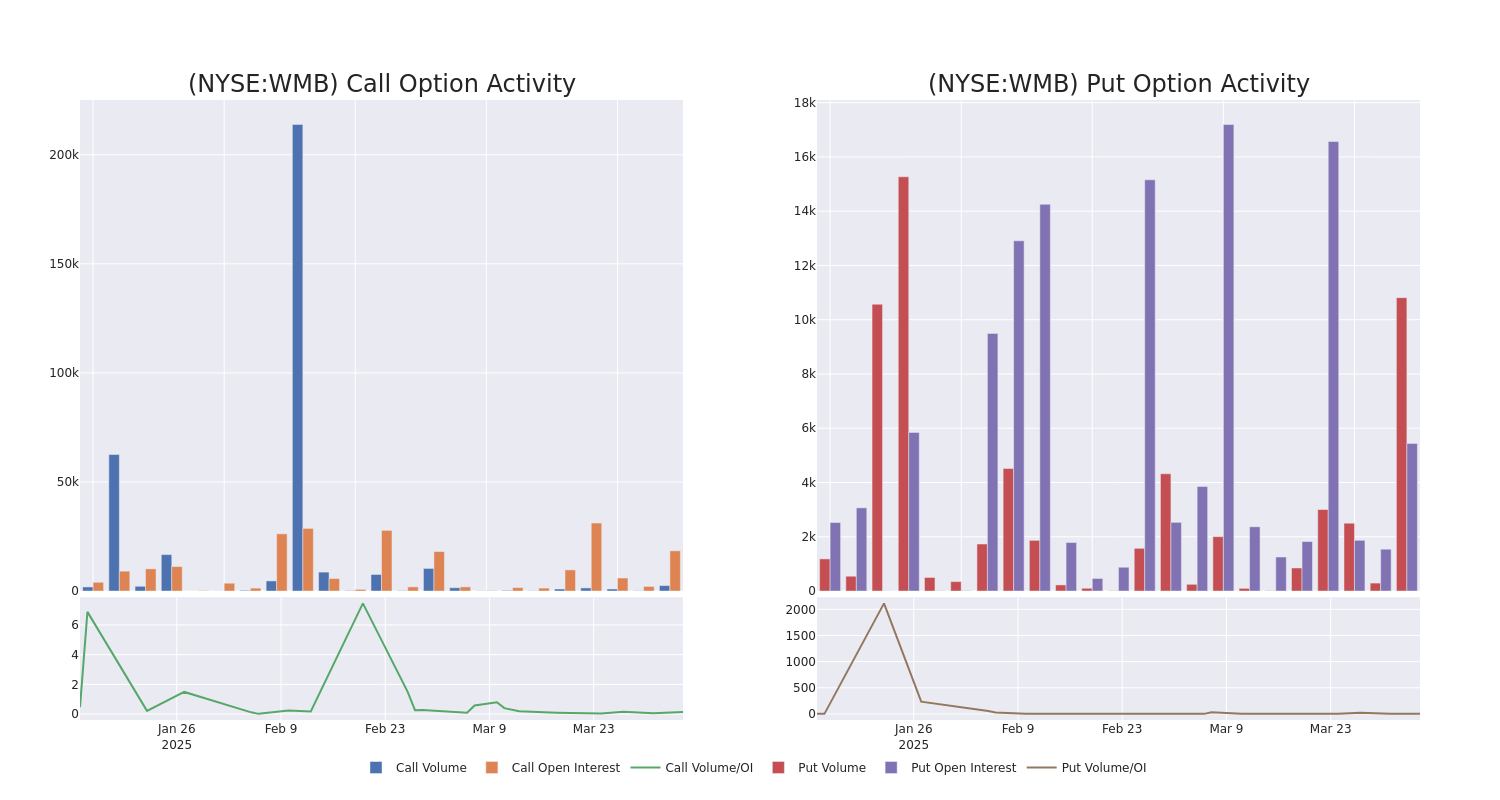 Options Call Chart
