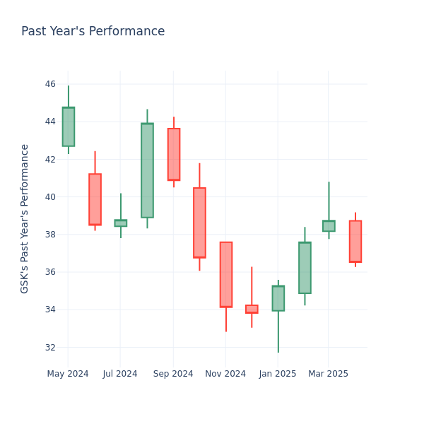 Past Year Chart