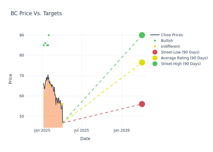 price target chart