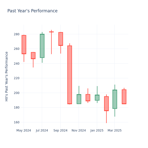 Past Year Chart