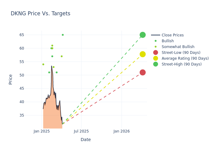 price target chart