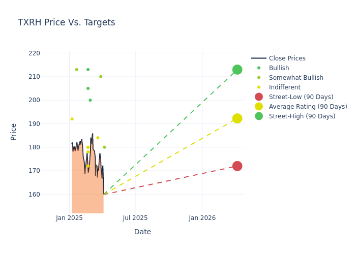 price target chart