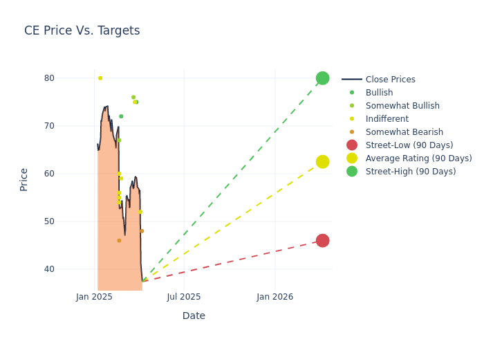 price target chart