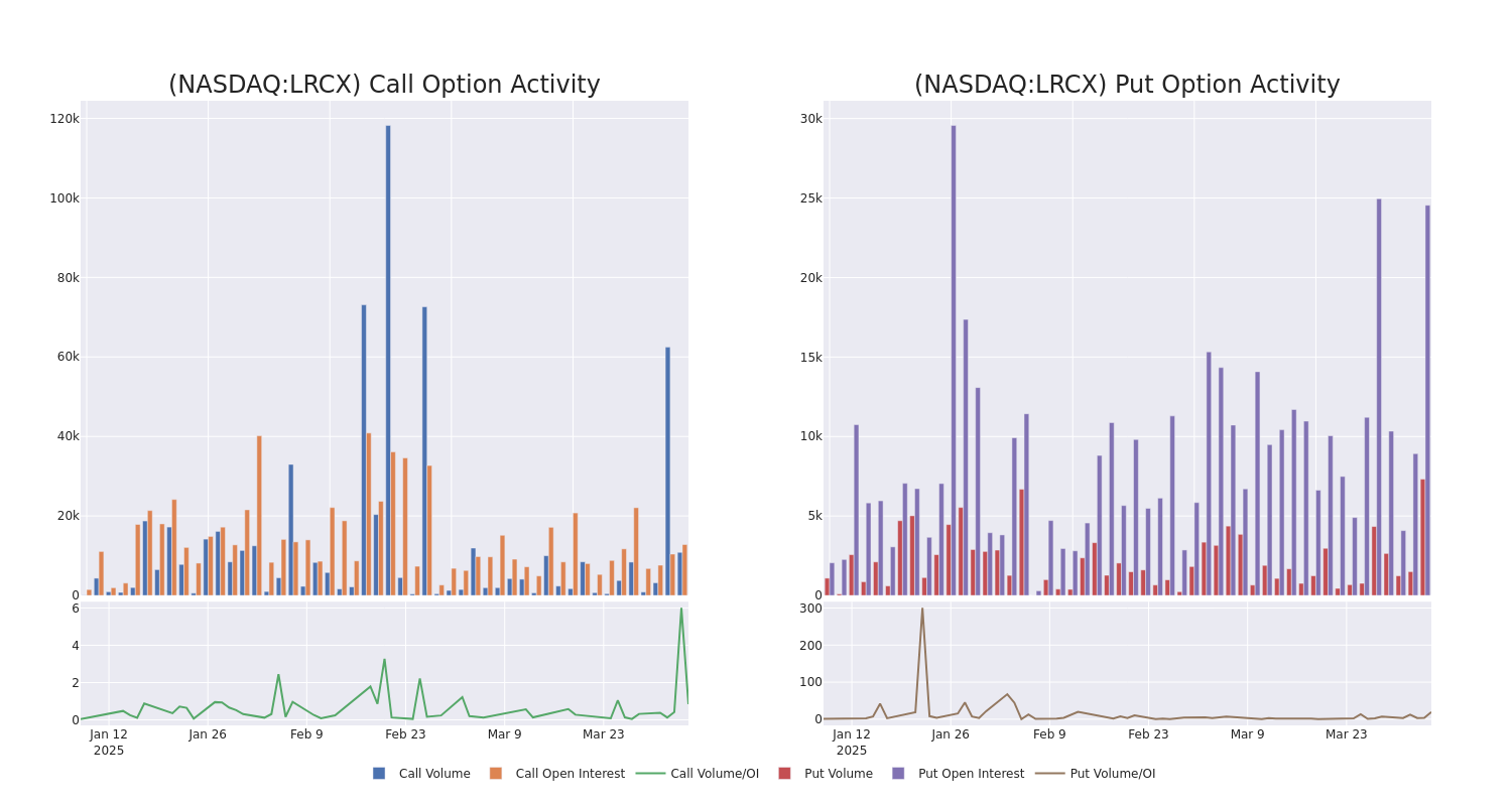Options Call Chart