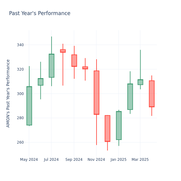 Past Year Chart