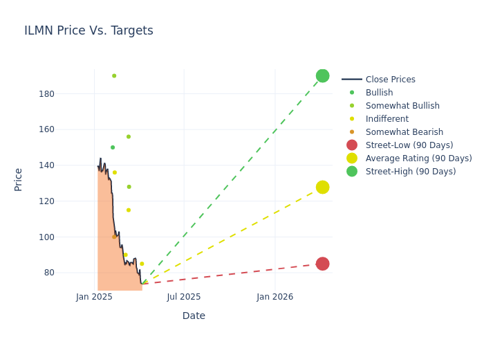 price target chart