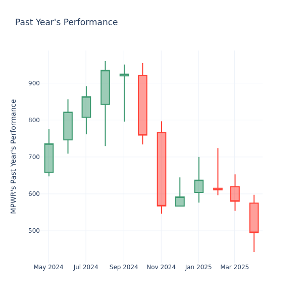 Past Year Chart