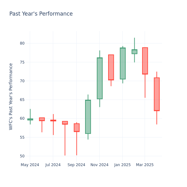 Past Year Chart