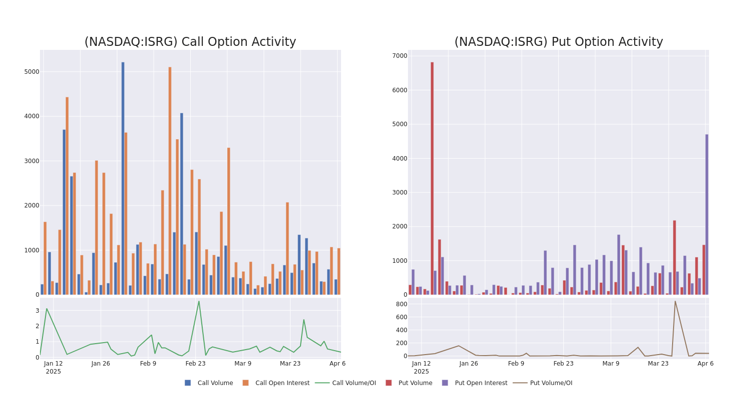 Options Call Chart