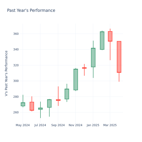 Past Year Chart