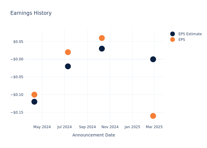 eps graph