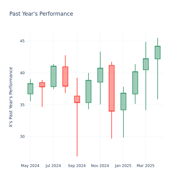 Past Year Chart