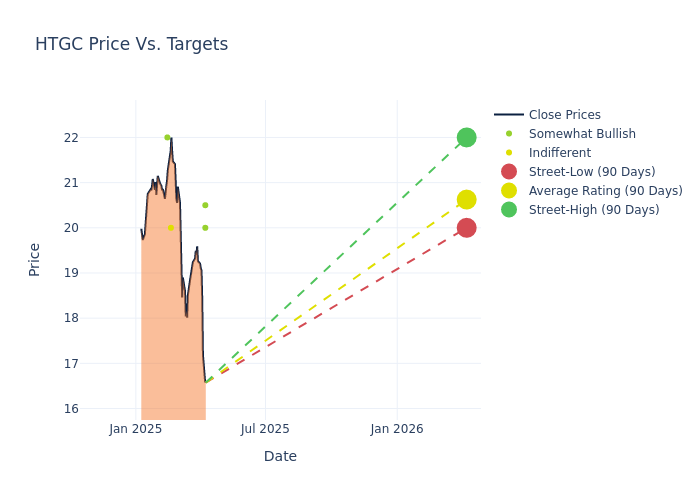 price target chart