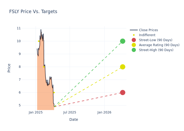 price target chart