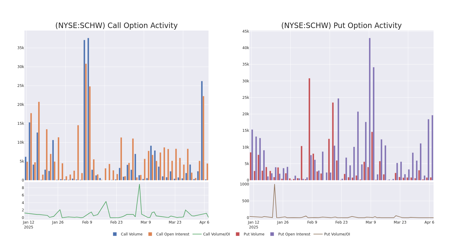 Options Call Chart