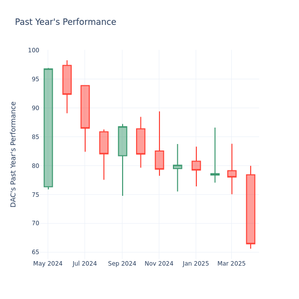 Past Year Chart