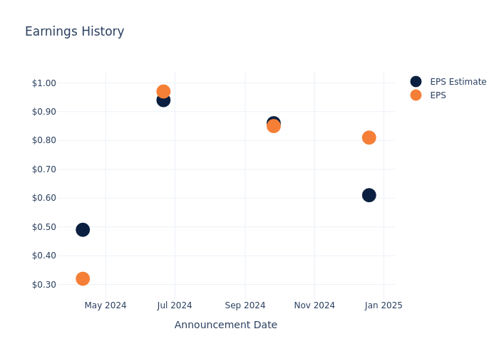 eps graph