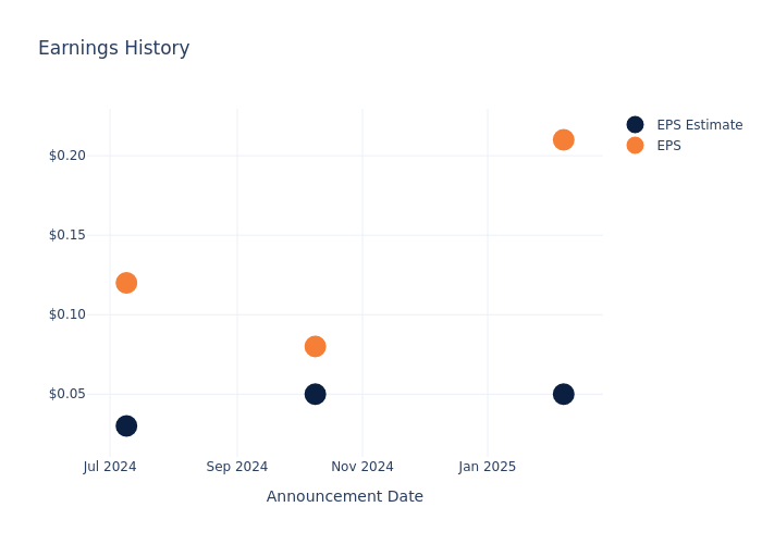 eps graph