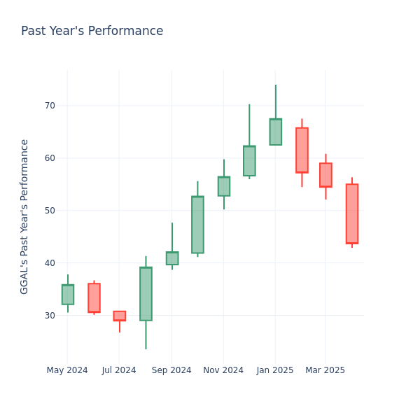 Past Year Chart