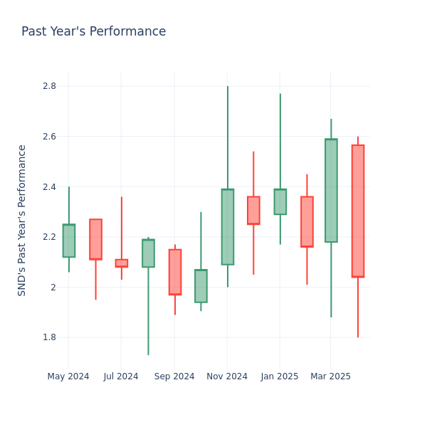 Past Year Chart