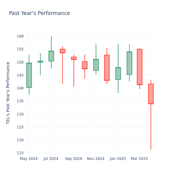 Past Year Chart