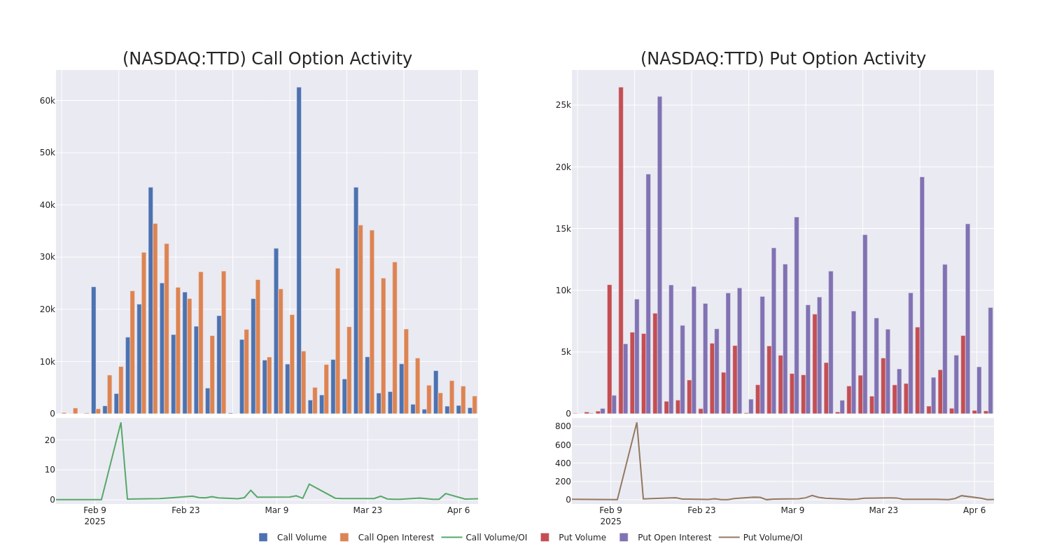 Options Call Chart