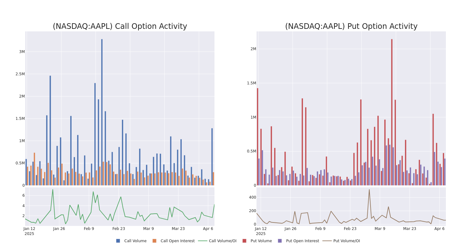 Options Call Chart