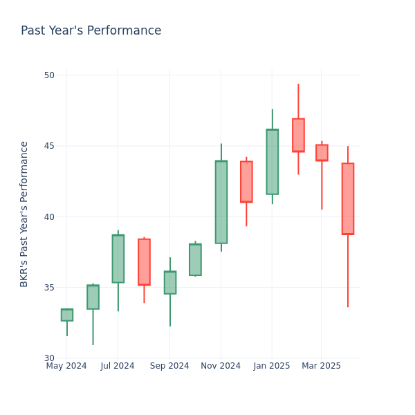 Past Year Chart