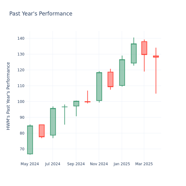 Past Year Chart