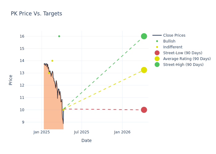 price target chart