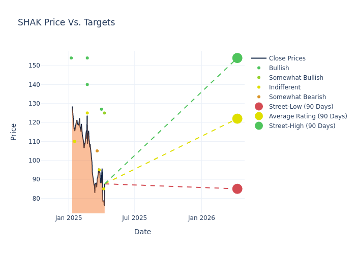 price target chart