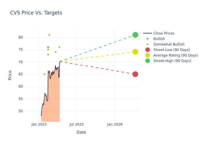 price target chart