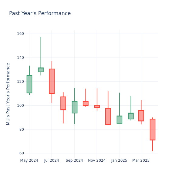 Past Year Chart