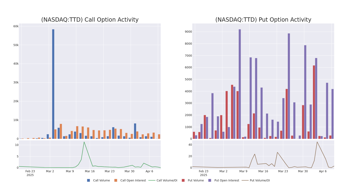 Options Call Chart