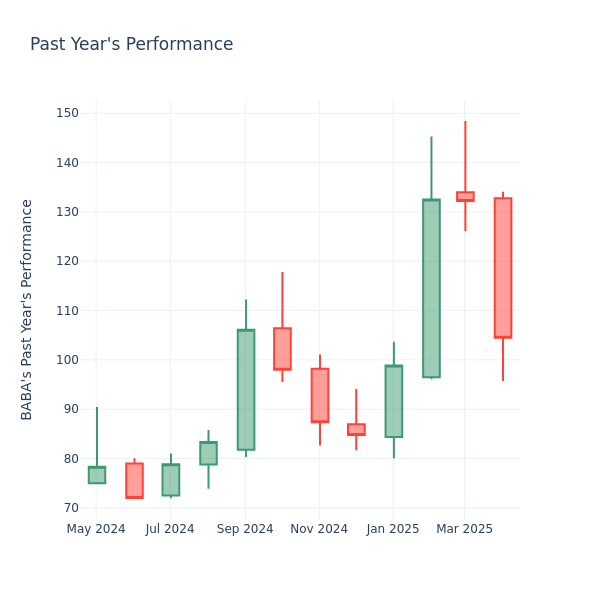 Past Year Chart