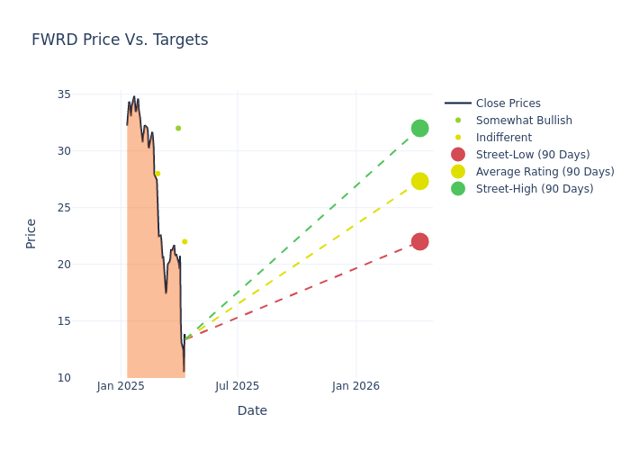 price target chart