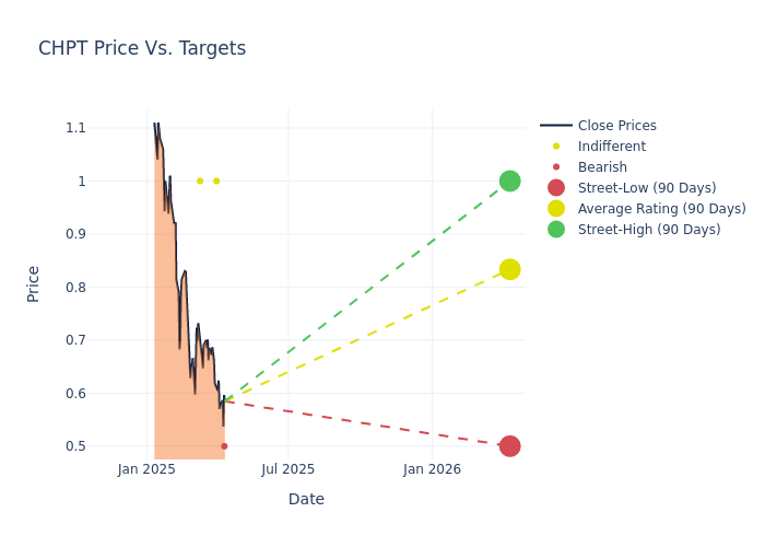 price target chart