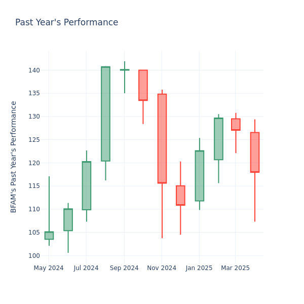 Past Year Chart