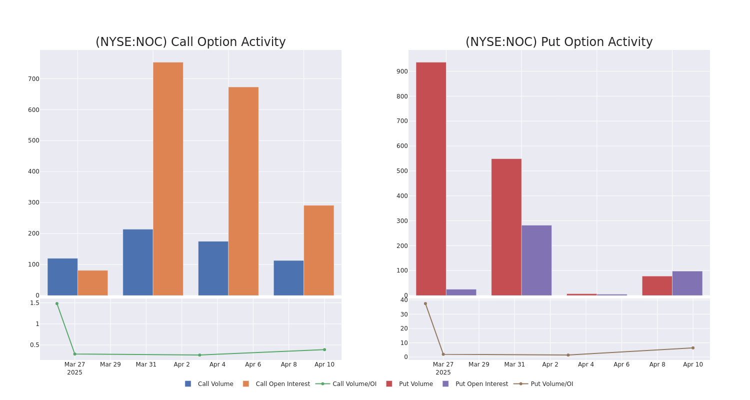 Options Call Chart