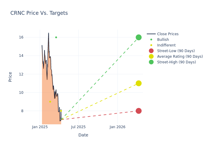 price target chart
