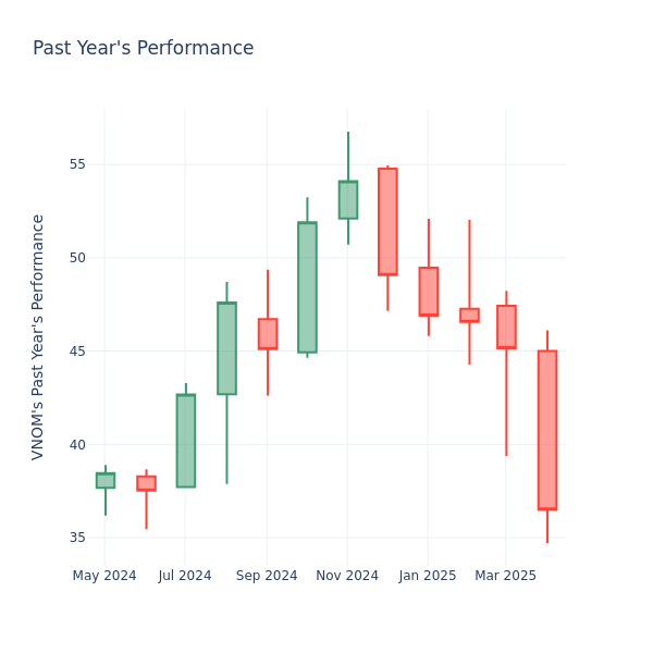 Past Year Chart