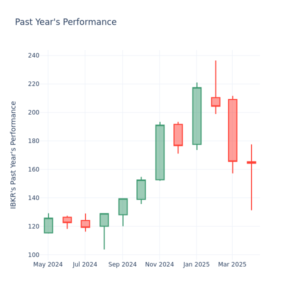 Past Year Chart