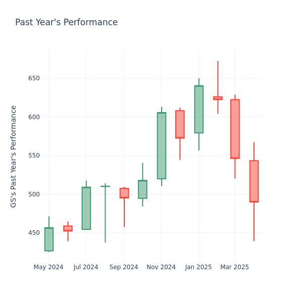 Past Year Chart