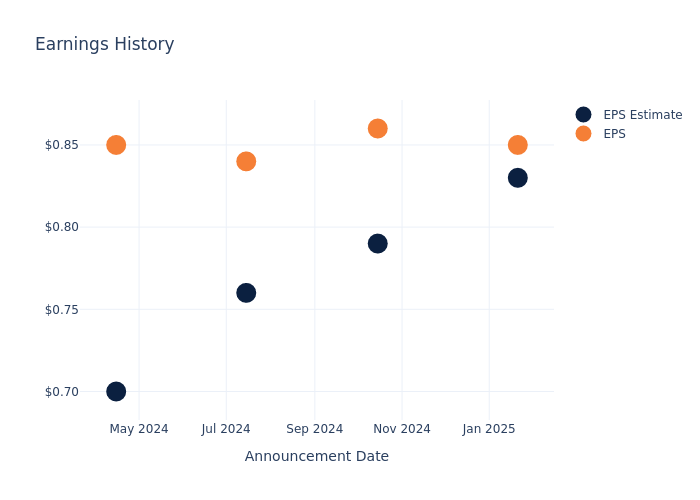 eps graph