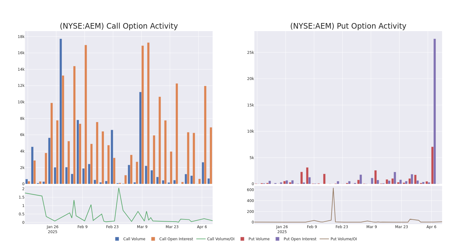 Options Call Chart