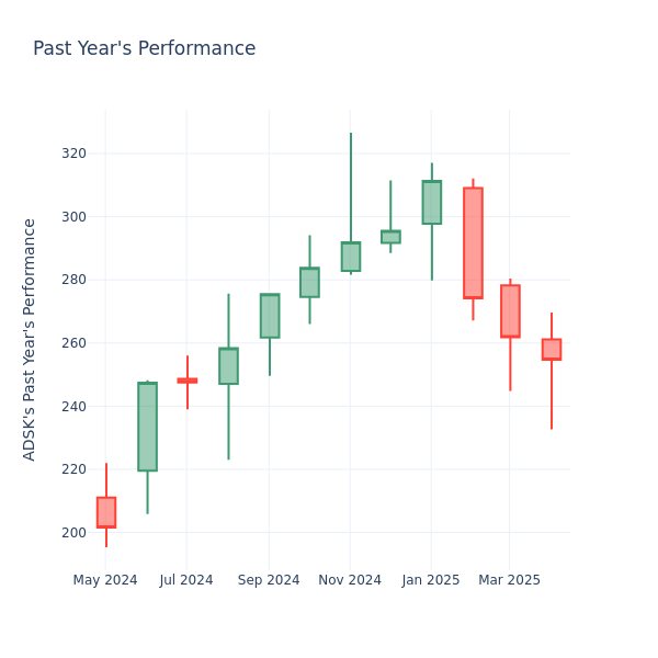 Past Year Chart